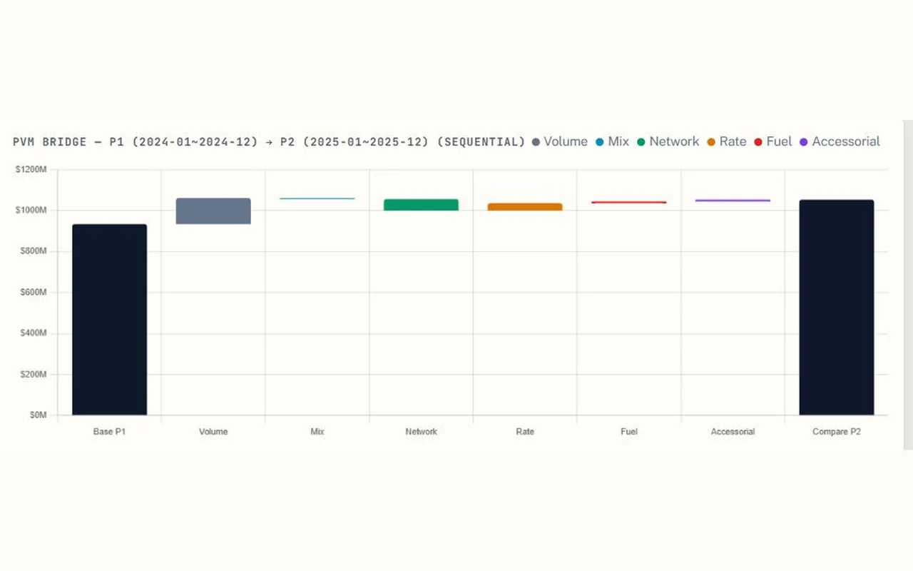 The $6.4M overrun split into six bars, left to right, with a zero residual