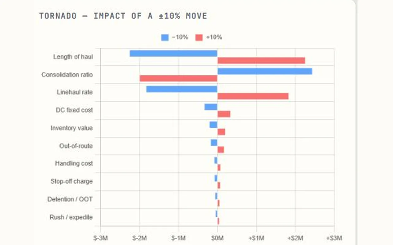Cost drivers ranked by what a one percent improvement is worth