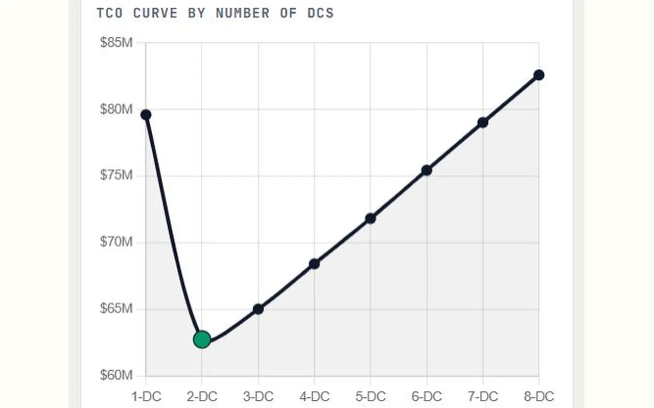 Total network cost plotted against the number of distribution centres